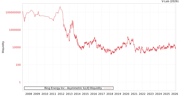 graph of Ring Energy Inc ILLIQ-AMEM