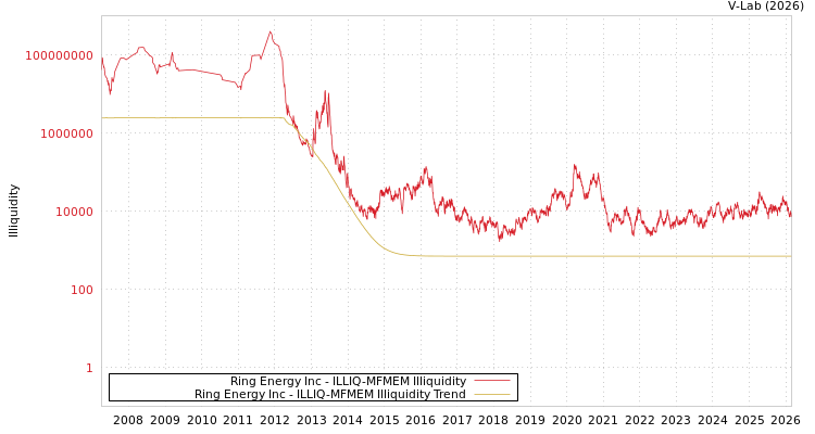 graph of Ring Energy Inc ILLIQ-MFMEM