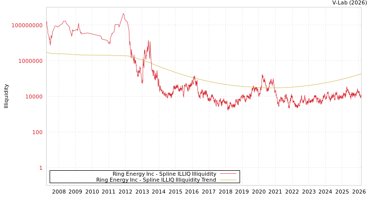 graph of Ring Energy Inc ILLIQ-SMEM