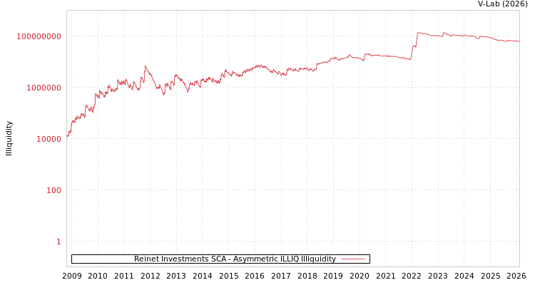 graph of Reinet Investments SCA ILLIQ-AMEM