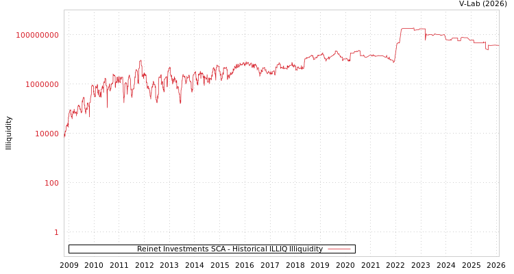 graph of Reinet Investments SCA ILLIQ-HIST
