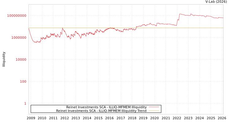 graph of Reinet Investments SCA ILLIQ-MFMEM