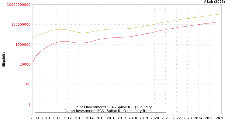 graph of Reinet Investments SCA ILLIQ-SMEM