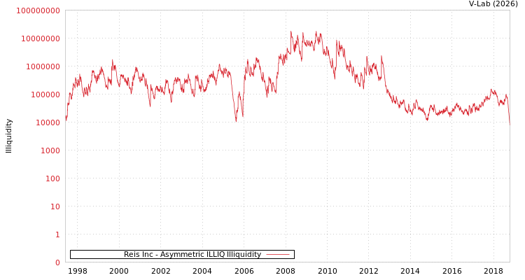 graph of Reis Inc ILLIQ-AMEM