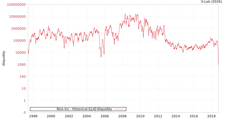 graph of Reis Inc ILLIQ-HIST