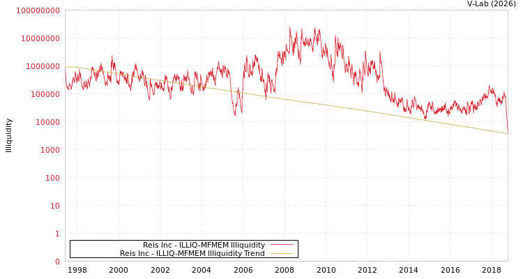 graph of Reis Inc ILLIQ-MFMEM
