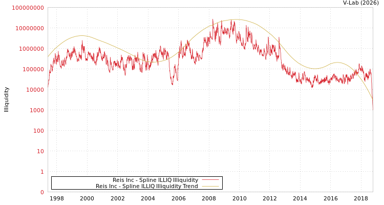 graph of Reis Inc ILLIQ-SMEM