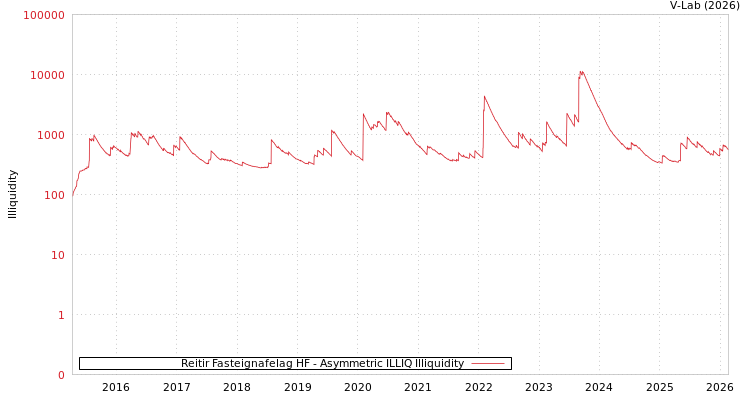 graph of Reitir Fasteignafelag HF ILLIQ-AMEM
