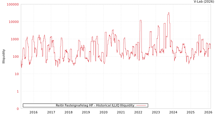 graph of Reitir Fasteignafelag HF ILLIQ-HIST