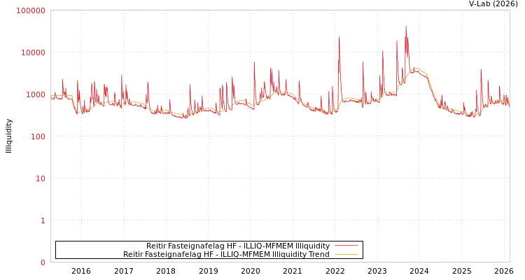 graph of Reitir Fasteignafelag HF ILLIQ-MFMEM