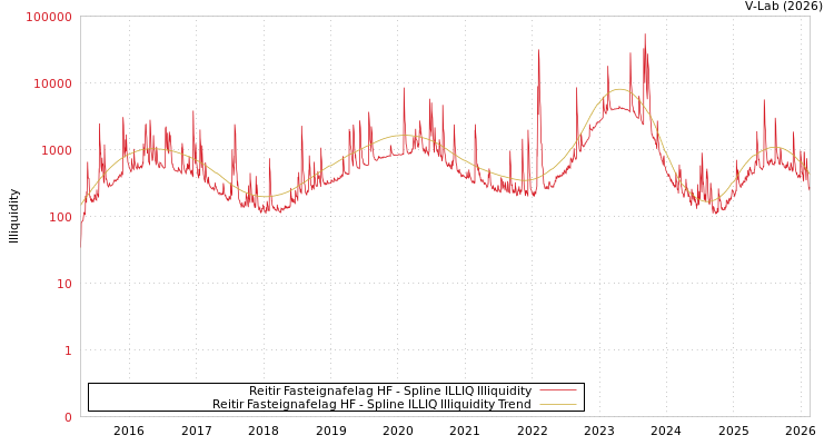 graph of Reitir Fasteignafelag HF ILLIQ-SMEM