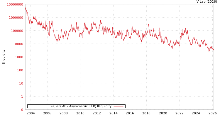 graph of Rejlers AB ILLIQ-AMEM