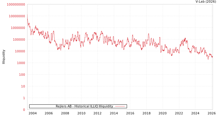 graph of Rejlers AB ILLIQ-HIST
