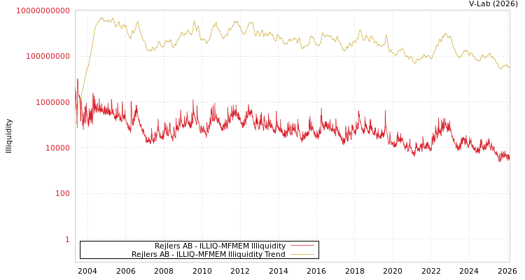 graph of Rejlers AB ILLIQ-MFMEM