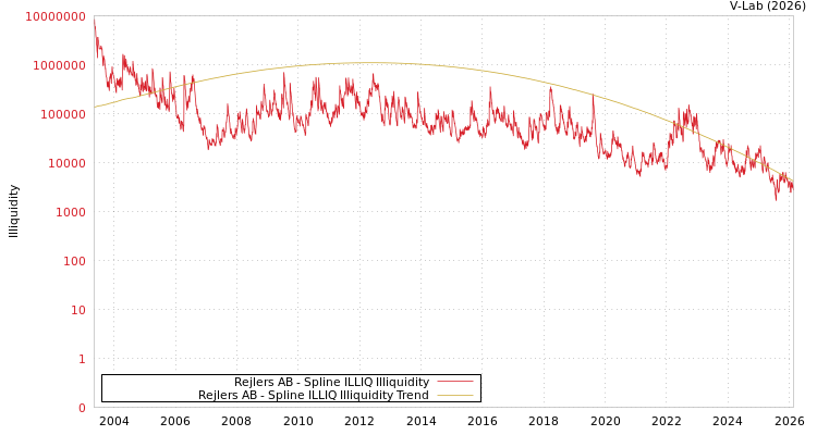 graph of Rejlers AB ILLIQ-SMEM