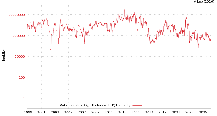 graph of Reka Industrial Oyj ILLIQ-HIST