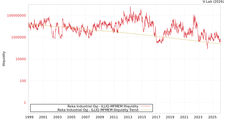 graph of Reka Industrial Oyj ILLIQ-MFMEM