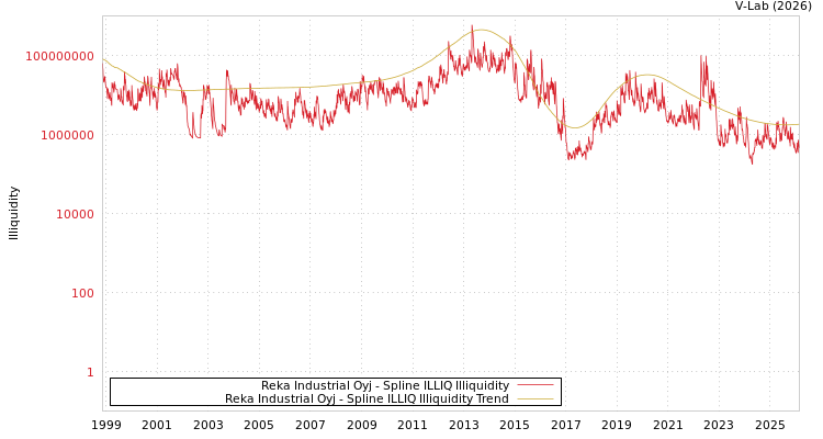 graph of Reka Industrial Oyj ILLIQ-SMEM