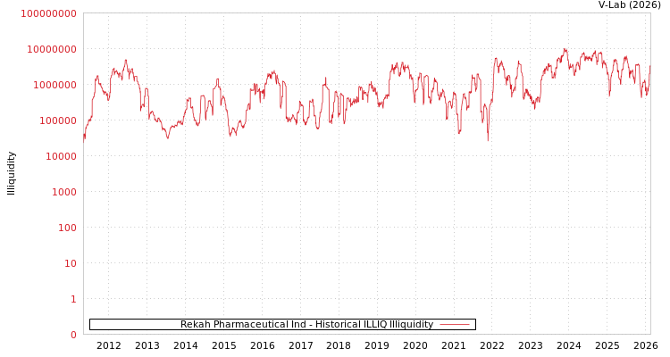graph of Rekah Pharmaceutical Ind ILLIQ-HIST