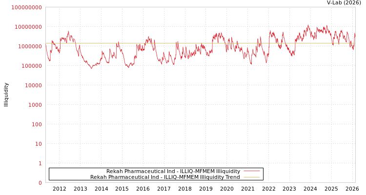 graph of Rekah Pharmaceutical Ind ILLIQ-MFMEM