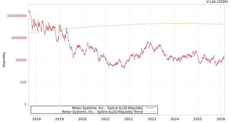 graph of Rekor Systems, Inc. ILLIQ-SMEM
