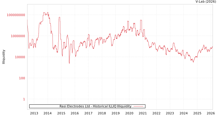 graph of Rasi Electrodes Ltd ILLIQ-HIST