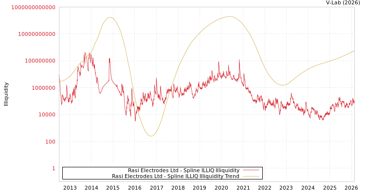 graph of Rasi Electrodes Ltd ILLIQ-SMEM