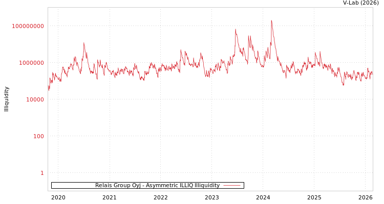 graph of Relais Group Oyj ILLIQ-AMEM