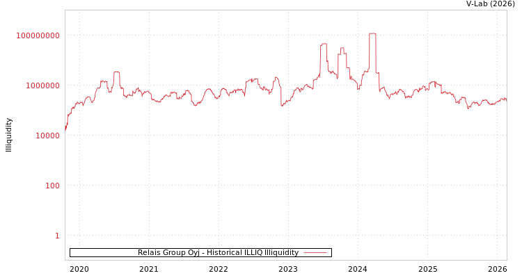 graph of Relais Group Oyj ILLIQ-HIST