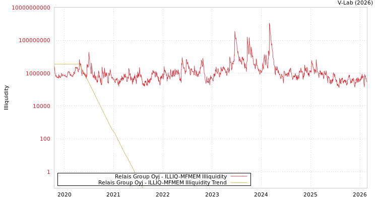 graph of Relais Group Oyj ILLIQ-MFMEM