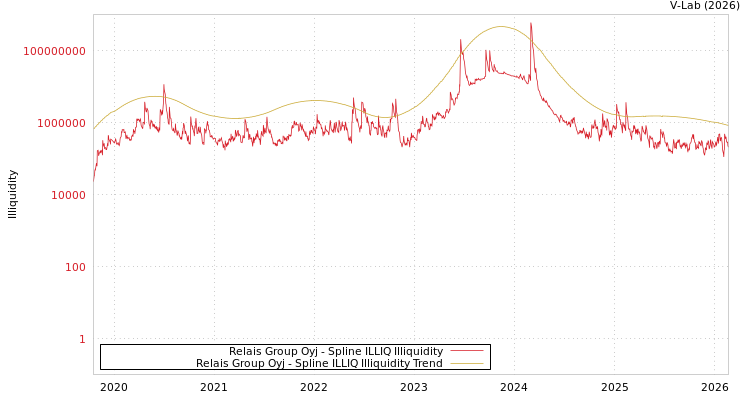 graph of Relais Group Oyj ILLIQ-SMEM