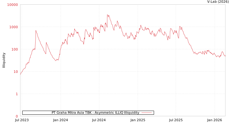 graph of PT Graha Mitra Asia TBK ILLIQ-AMEM