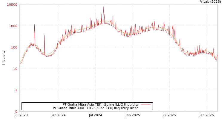 graph of PT Graha Mitra Asia TBK ILLIQ-SMEM
