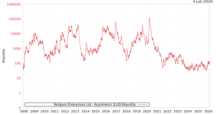 graph of Religare Enterprises Ltd ILLIQ-AMEM