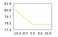 Impact of return on liquidity tomorrow