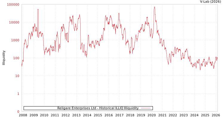 graph of Religare Enterprises Ltd ILLIQ-HIST