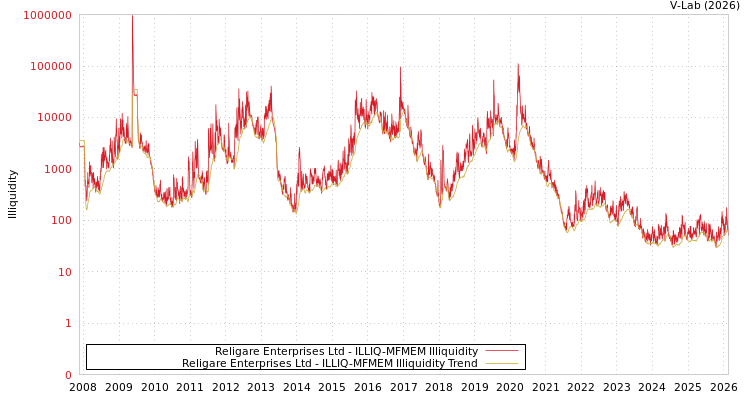 graph of Religare Enterprises Ltd ILLIQ-MFMEM