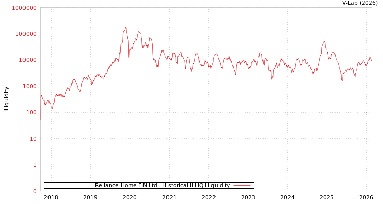 graph of Reliance Home FIN Ltd ILLIQ-HIST