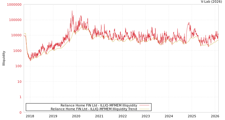 graph of Reliance Home FIN Ltd ILLIQ-MFMEM