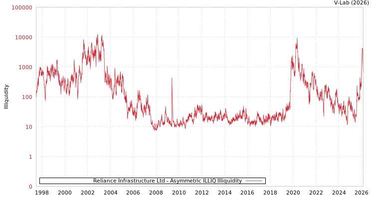 graph of Reliance Infrastructure Ltd ILLIQ-AMEM