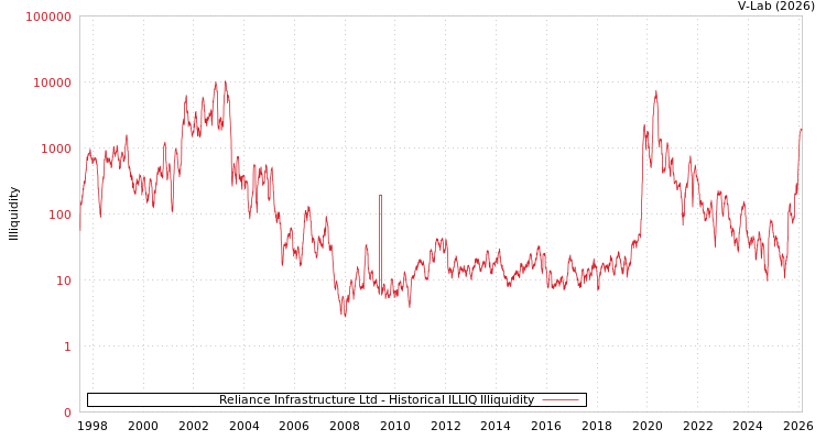 graph of Reliance Infrastructure Ltd ILLIQ-HIST