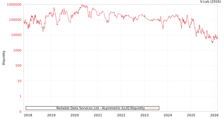 graph of Reliable Data Services Ltd ILLIQ-AMEM