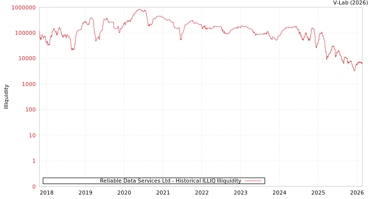 graph of Reliable Data Services Ltd ILLIQ-HIST