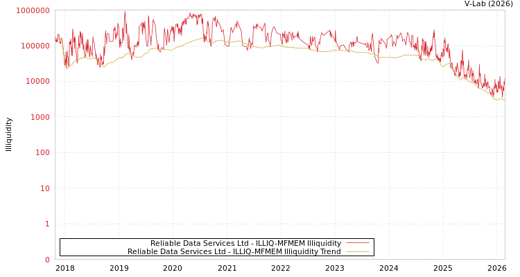 graph of Reliable Data Services Ltd ILLIQ-MFMEM