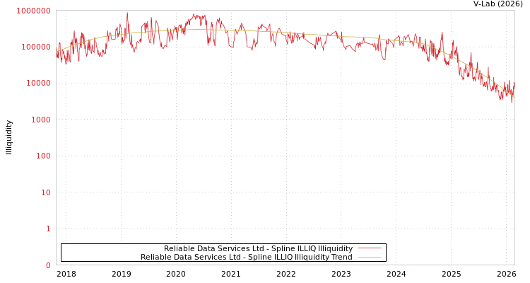 graph of Reliable Data Services Ltd ILLIQ-SMEM