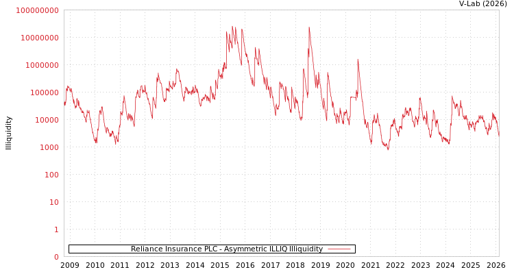 graph of Reliance Insurance PLC ILLIQ-AMEM