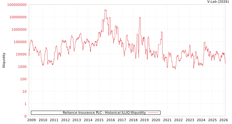 graph of Reliance Insurance PLC ILLIQ-HIST