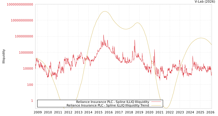 graph of Reliance Insurance PLC ILLIQ-SMEM