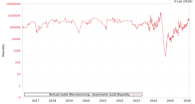 graph of Relicab Cable Manufacturing ILLIQ-AMEM