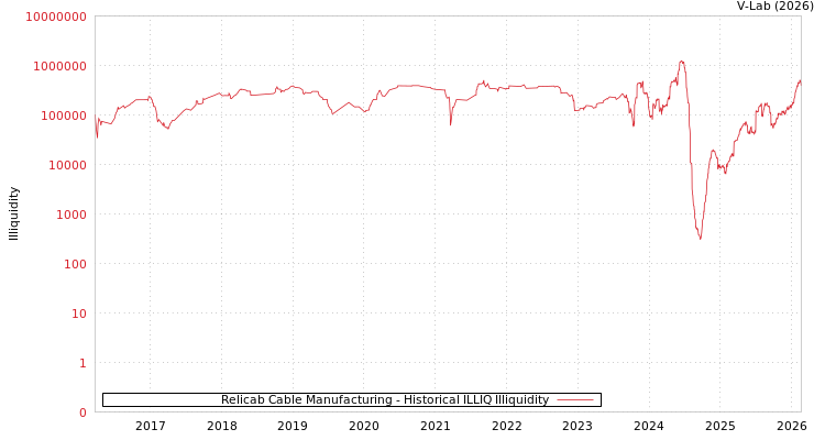graph of Relicab Cable Manufacturing ILLIQ-HIST